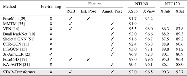 Figure 4 for STAR-Transformer: A Spatio-temporal Cross Attention Transformer for Human Action Recognition