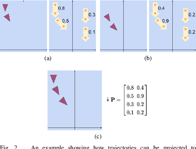 Figure 2 for Noticing Motion Patterns: Temporal CNN with a Novel Convolution Operator for Human Trajectory Prediction