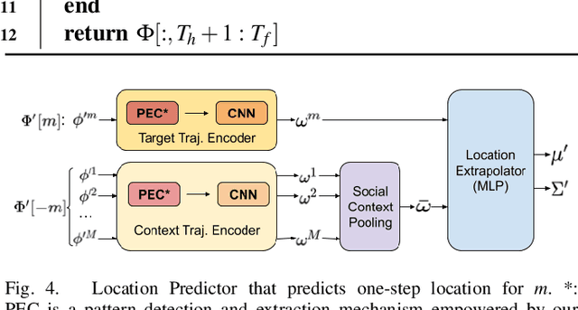 Figure 4 for Noticing Motion Patterns: Temporal CNN with a Novel Convolution Operator for Human Trajectory Prediction