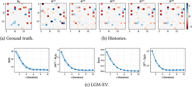 Figure 3 for MissDAG: Causal Discovery in the Presence of Missing Data with Continuous Additive Noise Models