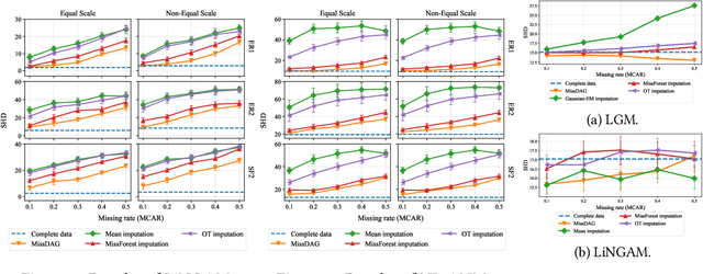 Figure 4 for MissDAG: Causal Discovery in the Presence of Missing Data with Continuous Additive Noise Models