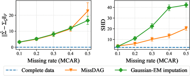 Figure 1 for MissDAG: Causal Discovery in the Presence of Missing Data with Continuous Additive Noise Models
