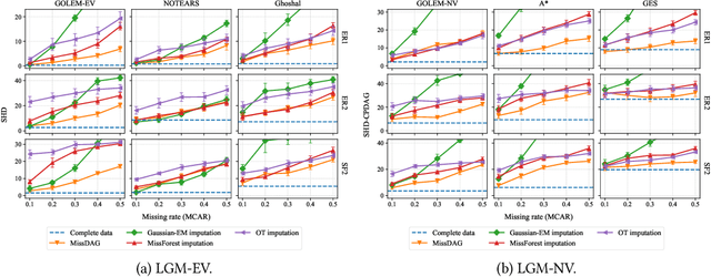 Figure 2 for MissDAG: Causal Discovery in the Presence of Missing Data with Continuous Additive Noise Models