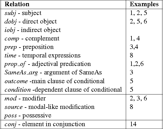 Figure 1 for Getting More Out Of Syntax with PropS