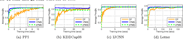 Figure 3 for Online and Stochastic Gradient Methods for Non-decomposable Loss Functions