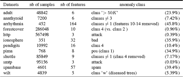 Figure 2 for One Class Splitting Criteria for Random Forests