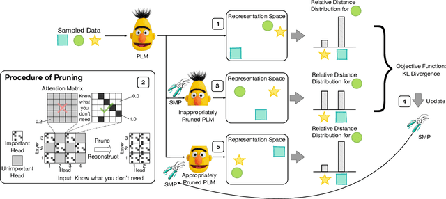 Figure 3 for Know What You Don't Need: Single-Shot Meta-Pruning for Attention Heads