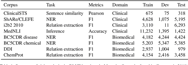 Figure 2 for An Empirical Study of Multi-Task Learning on BERT for Biomedical Text Mining