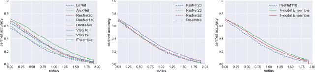 Figure 2 for Enhancing Certified Robustness of Smoothed Classifiers via Weighted Model Ensembling