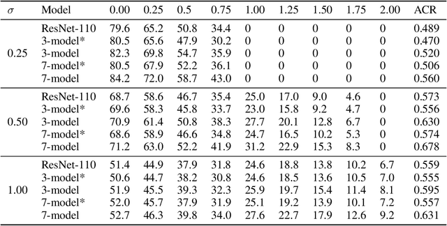 Figure 1 for Enhancing Certified Robustness of Smoothed Classifiers via Weighted Model Ensembling