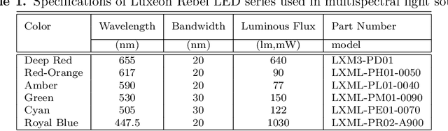 Figure 1 for Converting a Common Document Scanner to a Multispectral Scanner