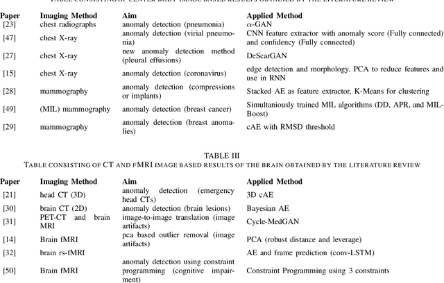 Figure 2 for Anomaly Detection in Medical Imaging -- A Mini Review
