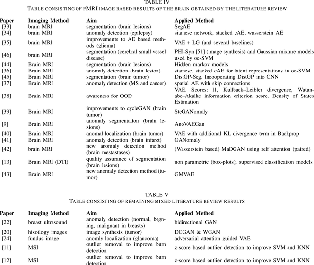 Figure 3 for Anomaly Detection in Medical Imaging -- A Mini Review