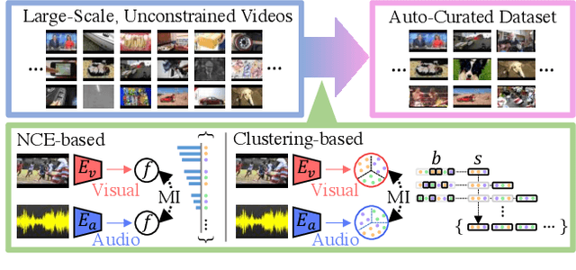 Figure 1 for Automatic Curation of Large-Scale Datasets for Audio-Visual Representation Learning