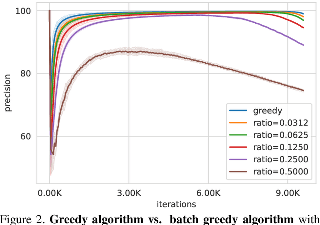 Figure 4 for Automatic Curation of Large-Scale Datasets for Audio-Visual Representation Learning