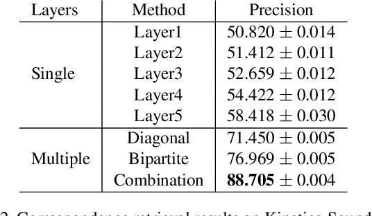 Figure 3 for Automatic Curation of Large-Scale Datasets for Audio-Visual Representation Learning