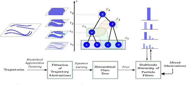 Figure 2 for Estimating Activity at Multiple Scales using Spatial Abstractions