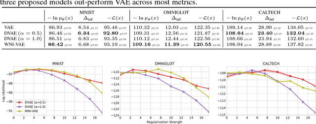 Figure 1 for Amortized Inference Regularization