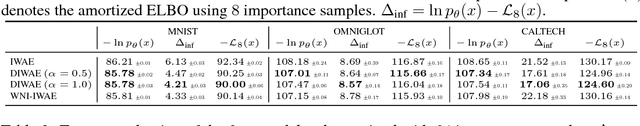 Figure 2 for Amortized Inference Regularization