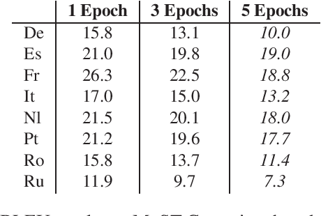 Figure 2 for Instance-Based Model Adaptation For Direct Speech Translation