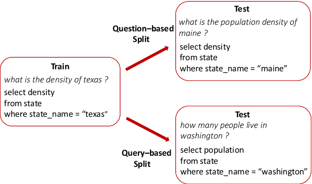 Figure 1 for Compositional Generalization via Semantic Tagging