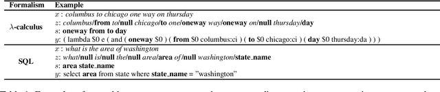 Figure 2 for Compositional Generalization via Semantic Tagging