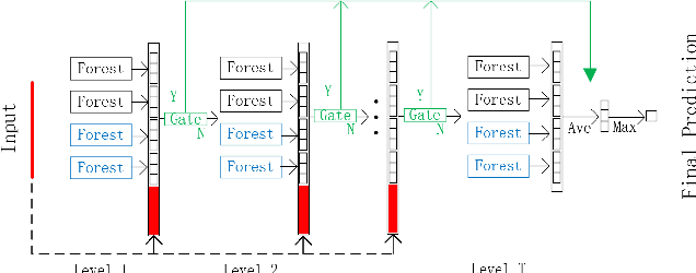 Figure 1 for DBC-Forest: Deep forest with binning confidence screening