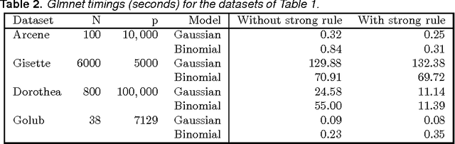 Figure 4 for Strong rules for discarding predictors in lasso-type problems