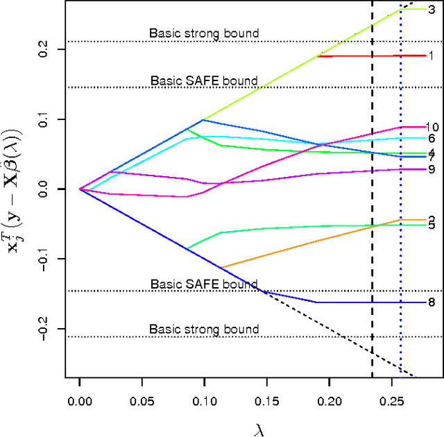 Figure 1 for Strong rules for discarding predictors in lasso-type problems