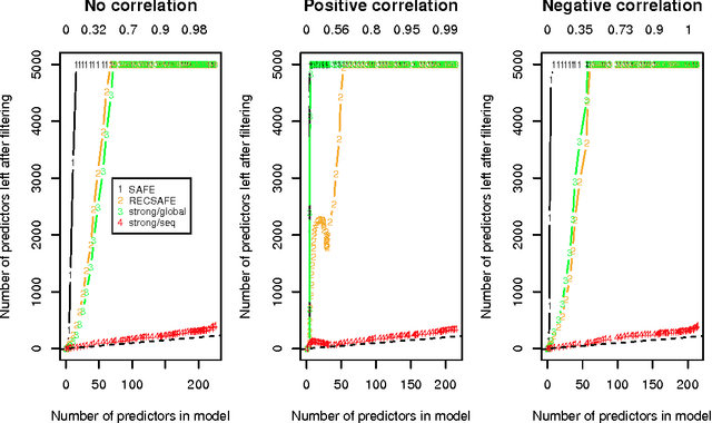Figure 3 for Strong rules for discarding predictors in lasso-type problems