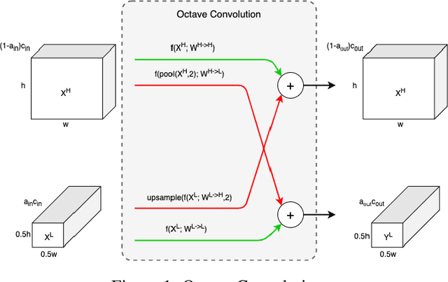Figure 1 for Improving Time Series Classification Algorithms Using Octave-Convolutional Layers
