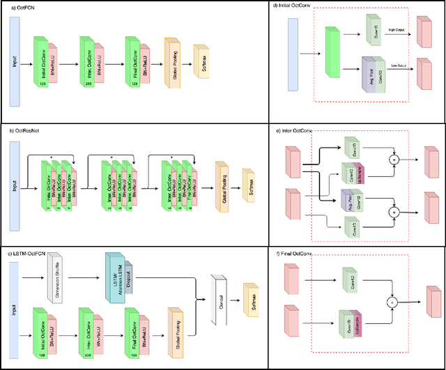 Figure 3 for Improving Time Series Classification Algorithms Using Octave-Convolutional Layers