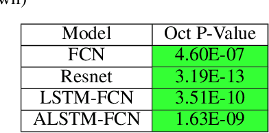 Figure 2 for Improving Time Series Classification Algorithms Using Octave-Convolutional Layers