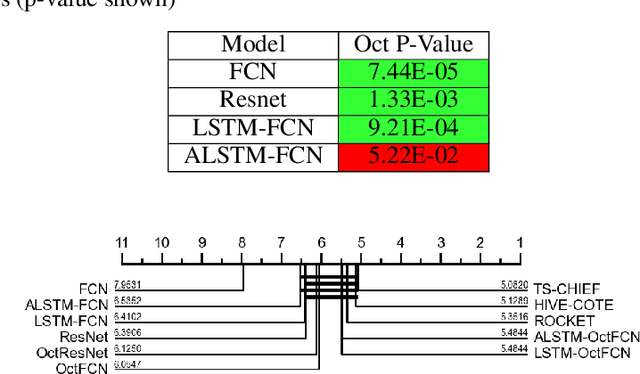 Figure 4 for Improving Time Series Classification Algorithms Using Octave-Convolutional Layers