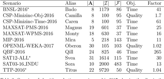 Figure 4 for The Algorithm Selection Competitions 2015 and 2017