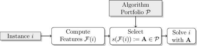 Figure 1 for The Algorithm Selection Competitions 2015 and 2017
