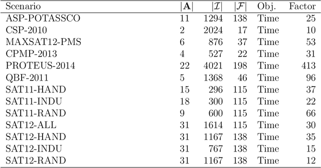 Figure 2 for The Algorithm Selection Competitions 2015 and 2017