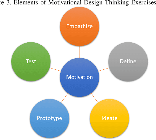 Figure 3 for Towards Understanding and Modeling Empathy for Use in Motivational Design Thinking
