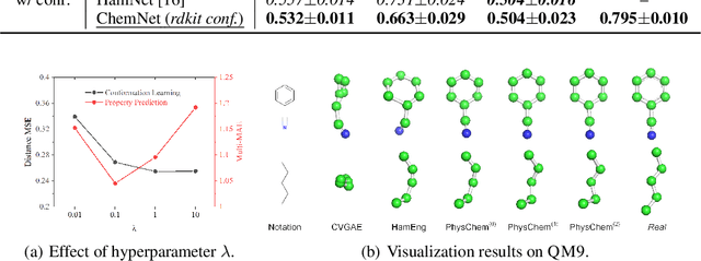 Figure 4 for Deep Molecular Representation Learning via Fusing Physical and Chemical Information