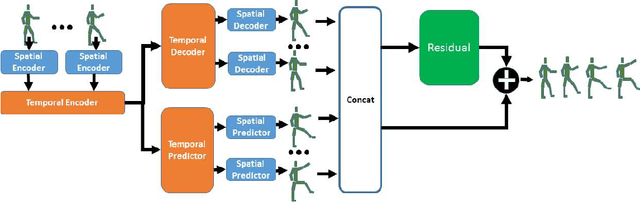 Figure 3 for Spatio-temporal Manifold Learning for Human Motions via Long-horizon Modeling