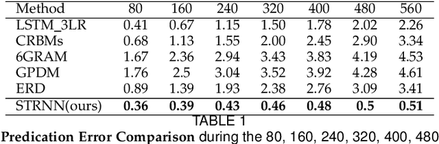 Figure 2 for Spatio-temporal Manifold Learning for Human Motions via Long-horizon Modeling