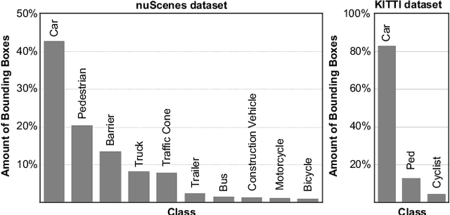 Figure 1 for Resolving Class Imbalance for LiDAR-based Object Detector by Dynamic Weight Average and Contextual Ground Truth Sampling