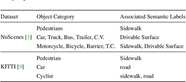 Figure 2 for Resolving Class Imbalance for LiDAR-based Object Detector by Dynamic Weight Average and Contextual Ground Truth Sampling