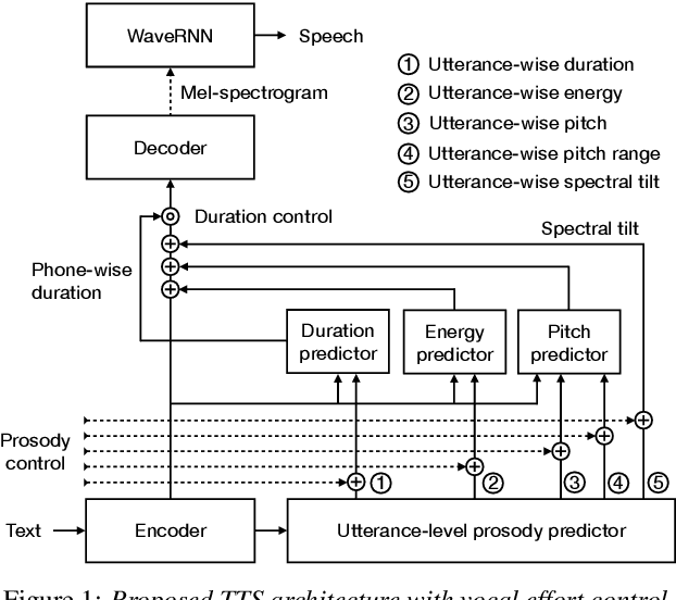 Figure 1 for Vocal effort modeling in neural TTS for improving the intelligibility of synthetic speech in noise
