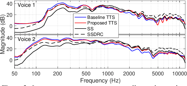 Figure 3 for Vocal effort modeling in neural TTS for improving the intelligibility of synthetic speech in noise