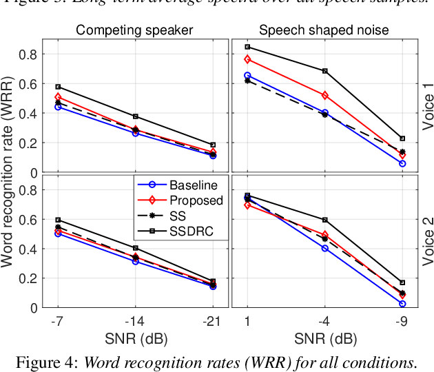 Figure 4 for Vocal effort modeling in neural TTS for improving the intelligibility of synthetic speech in noise