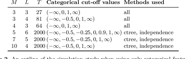 Figure 3 for Explaining predictive models with mixed features using Shapley values and conditional inference trees