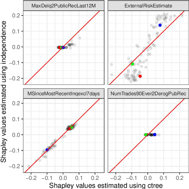 Figure 4 for Explaining predictive models with mixed features using Shapley values and conditional inference trees