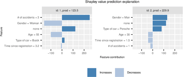 Figure 1 for Explaining predictive models with mixed features using Shapley values and conditional inference trees