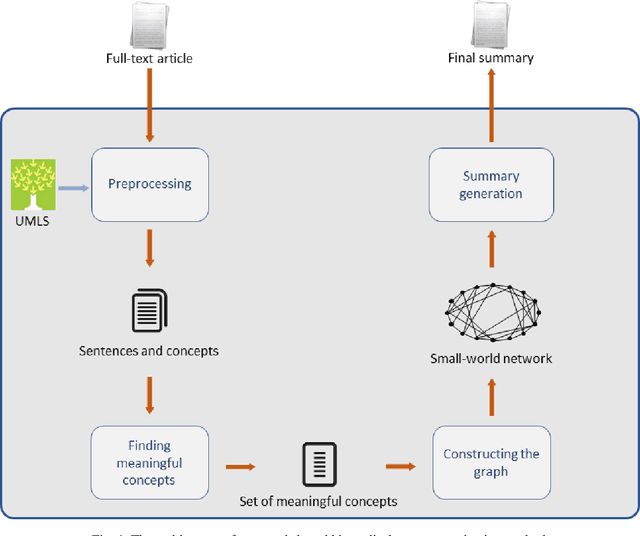 Figure 1 for Small-world networks for summarization of biomedical articles